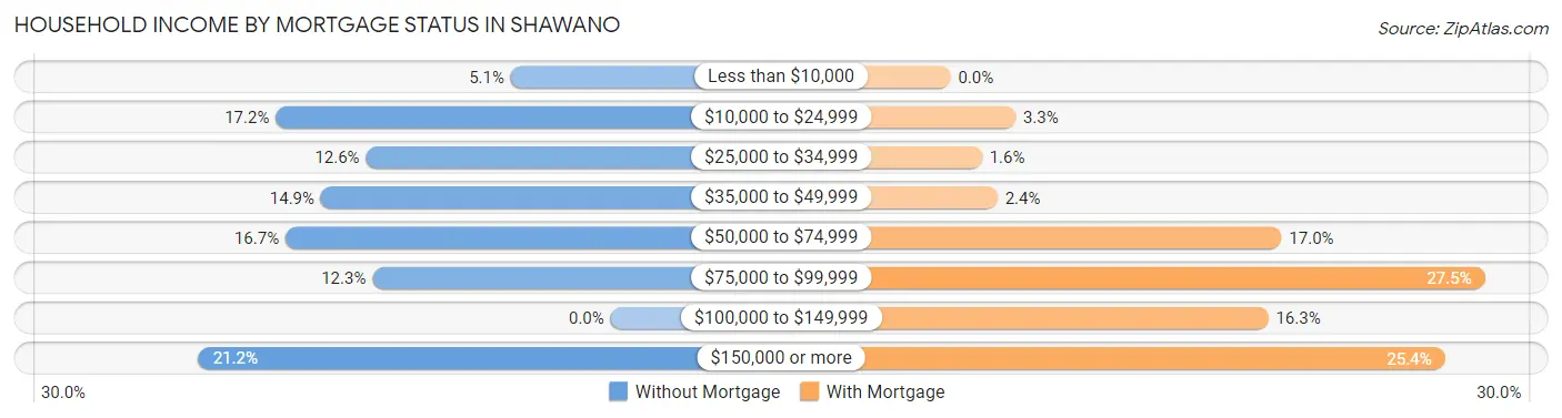 Household Income by Mortgage Status in Shawano