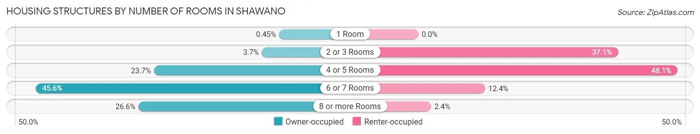 Housing Structures by Number of Rooms in Shawano