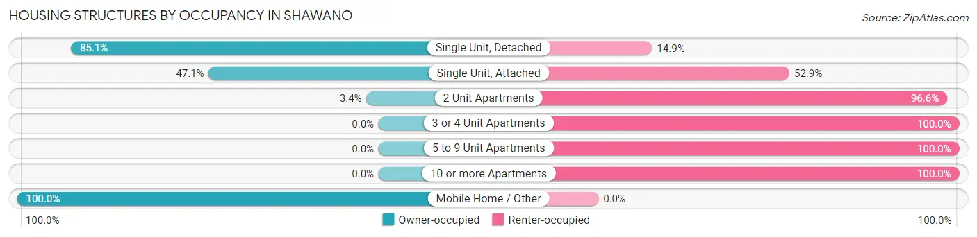 Housing Structures by Occupancy in Shawano