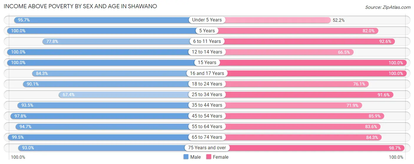 Income Above Poverty by Sex and Age in Shawano