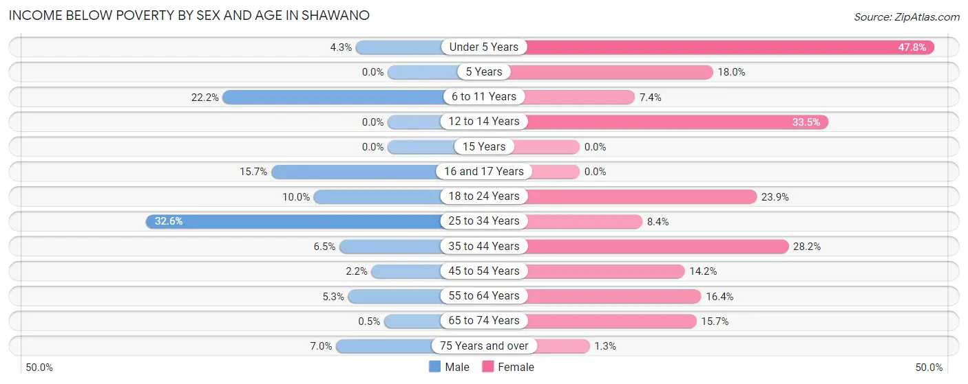 Income Below Poverty by Sex and Age in Shawano