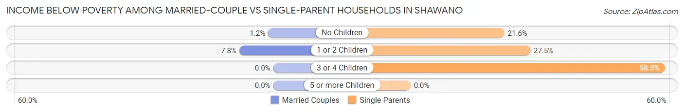 Income Below Poverty Among Married-Couple vs Single-Parent Households in Shawano