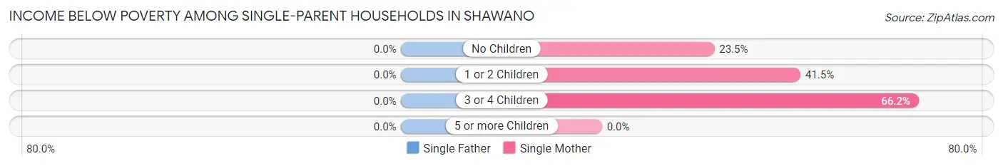 Income Below Poverty Among Single-Parent Households in Shawano