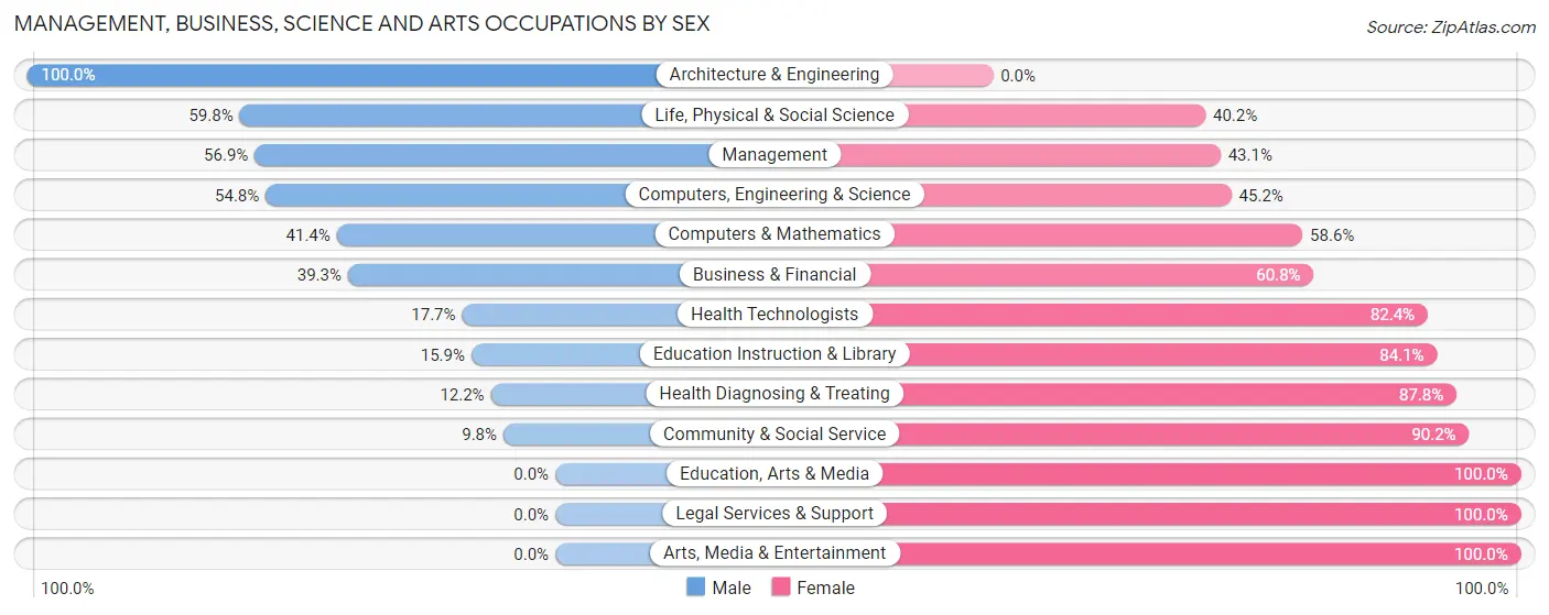 Management, Business, Science and Arts Occupations by Sex in Shawano