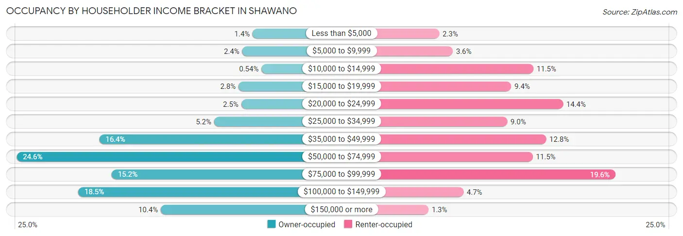 Occupancy by Householder Income Bracket in Shawano