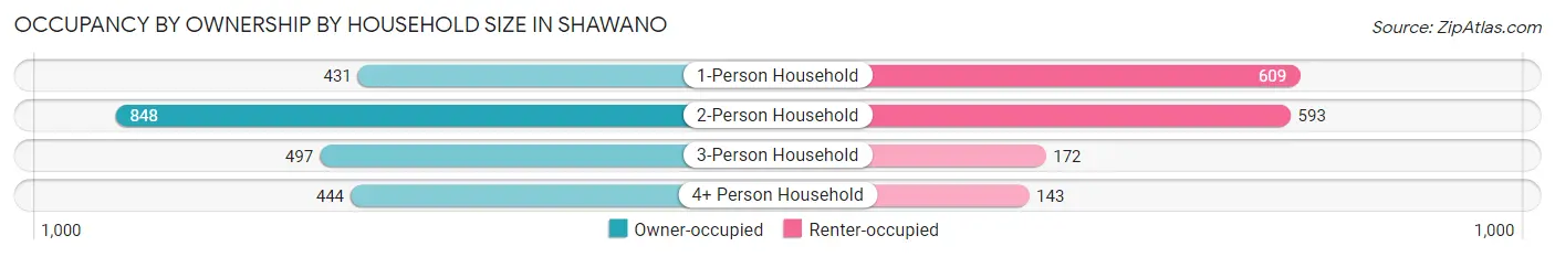 Occupancy by Ownership by Household Size in Shawano