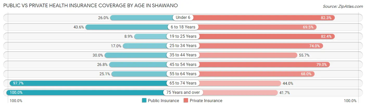 Public vs Private Health Insurance Coverage by Age in Shawano