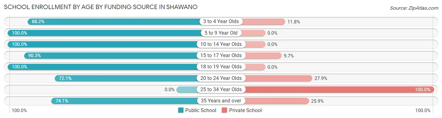 School Enrollment by Age by Funding Source in Shawano