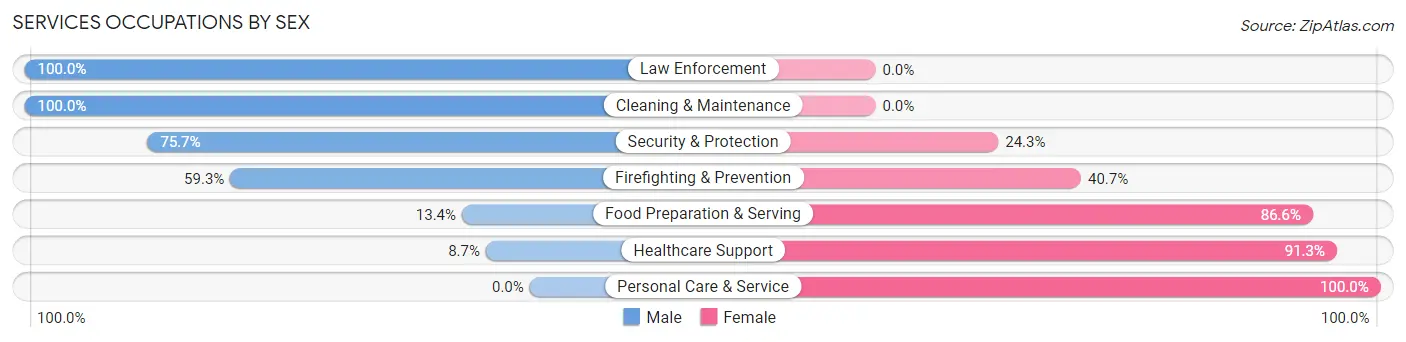 Services Occupations by Sex in Shawano