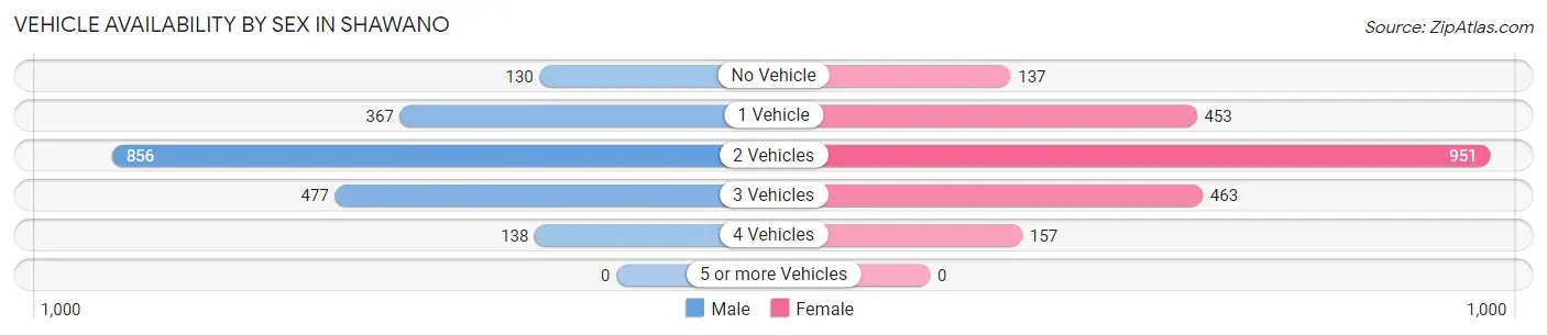Vehicle Availability by Sex in Shawano