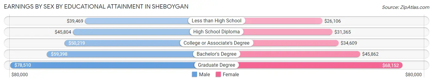 Earnings by Sex by Educational Attainment in Sheboygan