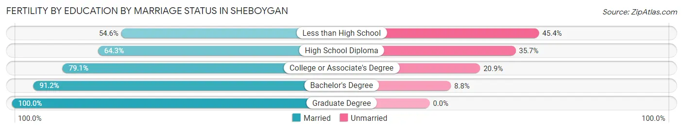 Female Fertility by Education by Marriage Status in Sheboygan