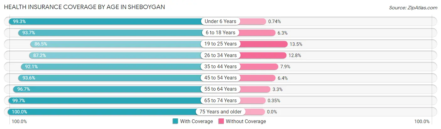 Health Insurance Coverage by Age in Sheboygan