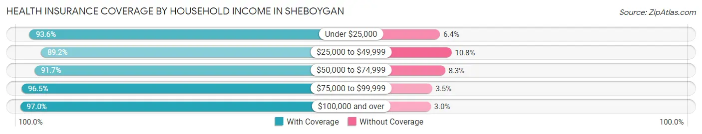 Health Insurance Coverage by Household Income in Sheboygan