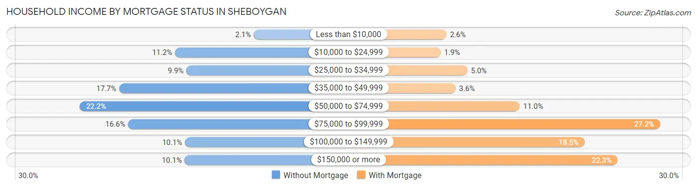 Household Income by Mortgage Status in Sheboygan