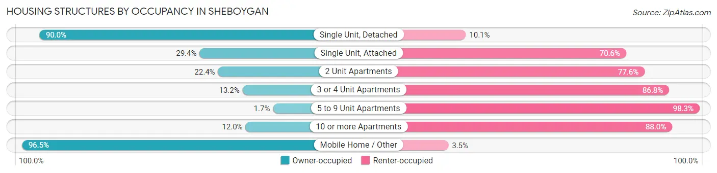 Housing Structures by Occupancy in Sheboygan