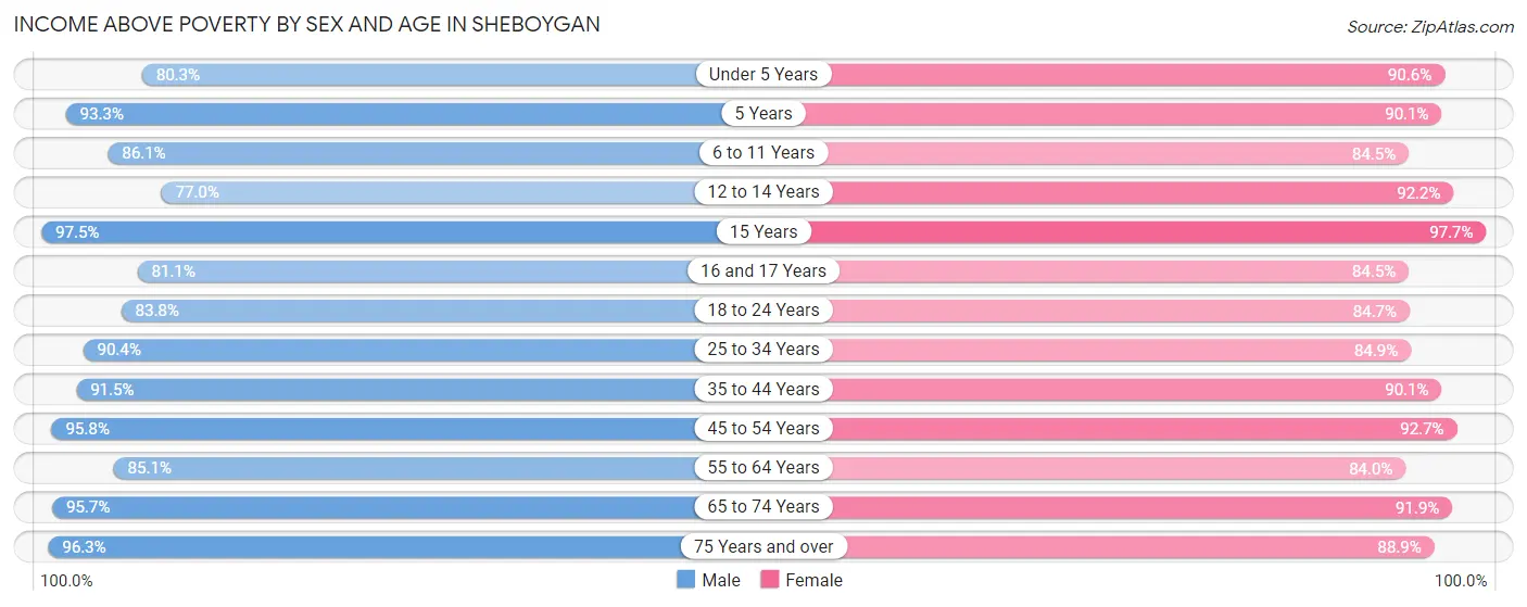 Income Above Poverty by Sex and Age in Sheboygan