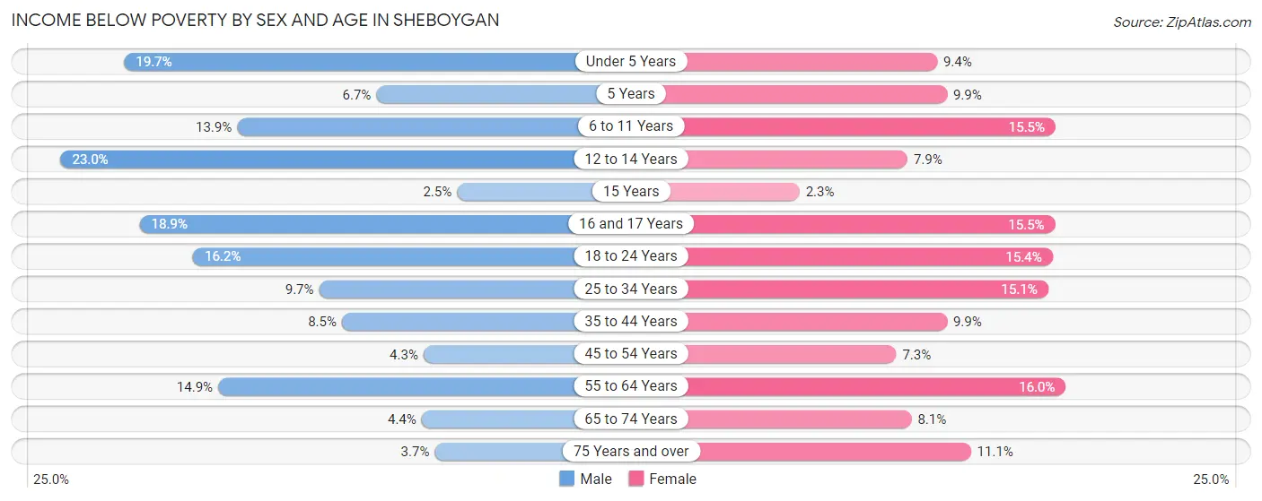 Income Below Poverty by Sex and Age in Sheboygan