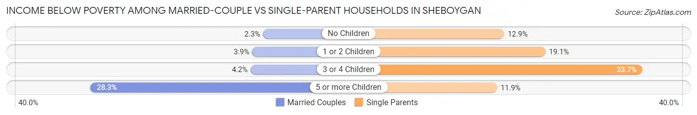 Income Below Poverty Among Married-Couple vs Single-Parent Households in Sheboygan