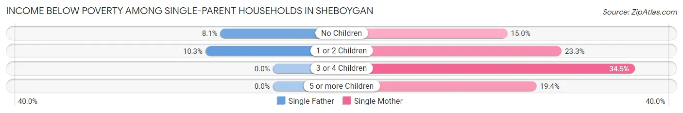 Income Below Poverty Among Single-Parent Households in Sheboygan