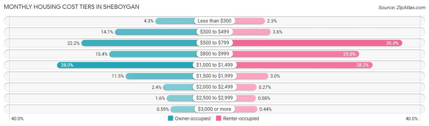 Monthly Housing Cost Tiers in Sheboygan