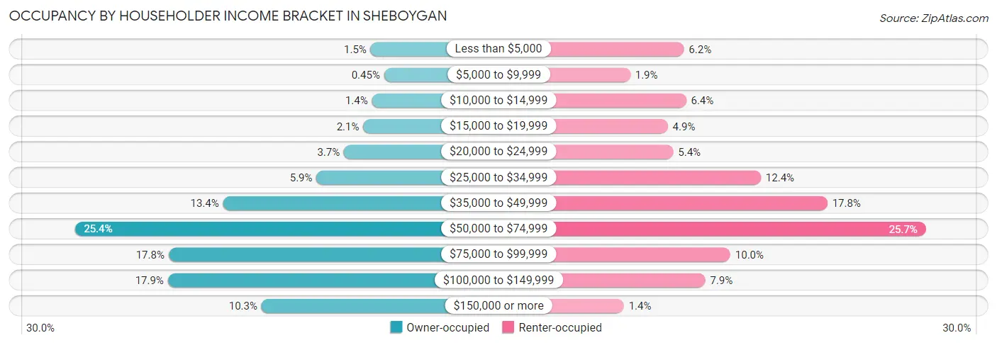 Occupancy by Householder Income Bracket in Sheboygan