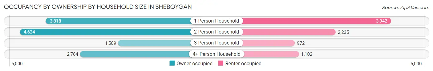 Occupancy by Ownership by Household Size in Sheboygan