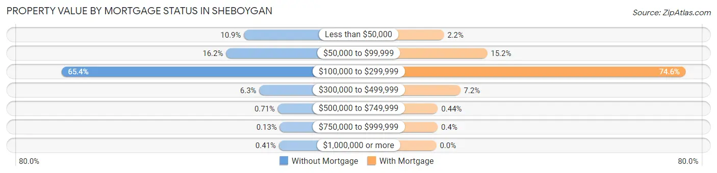 Property Value by Mortgage Status in Sheboygan