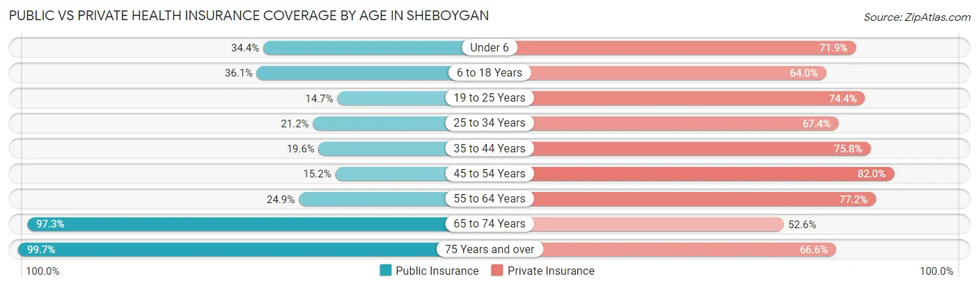 Public vs Private Health Insurance Coverage by Age in Sheboygan