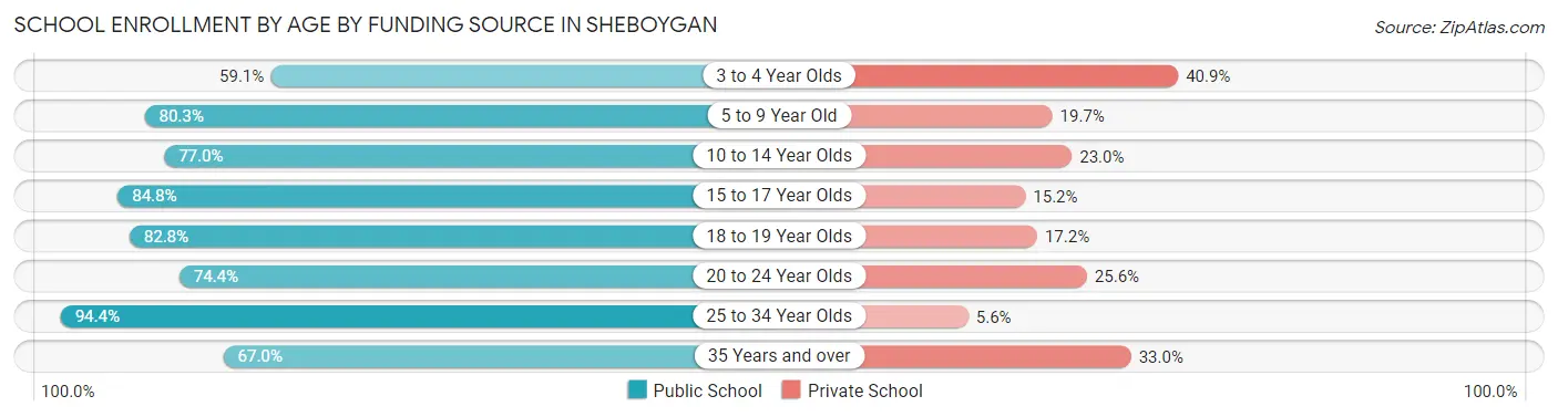 School Enrollment by Age by Funding Source in Sheboygan