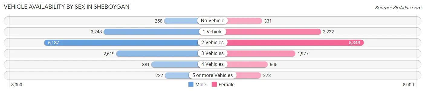 Vehicle Availability by Sex in Sheboygan