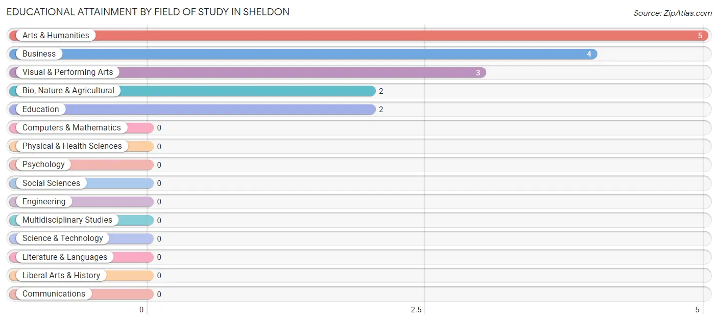 Educational Attainment by Field of Study in Sheldon