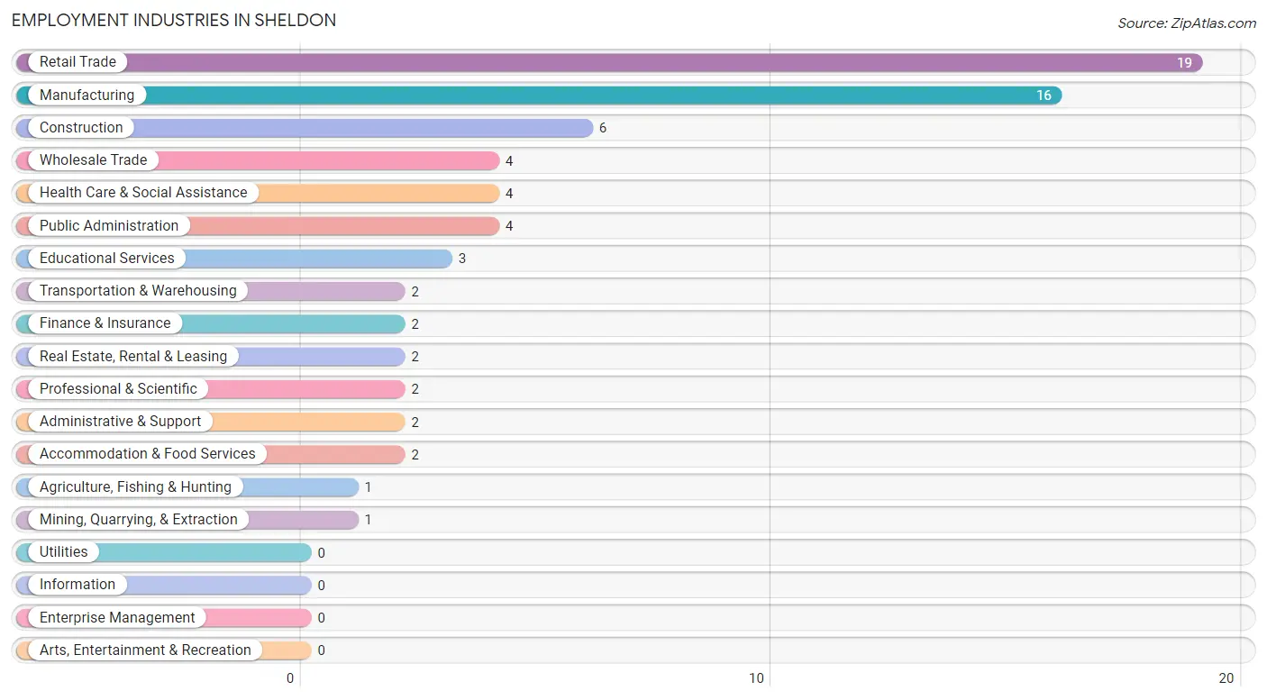 Employment Industries in Sheldon