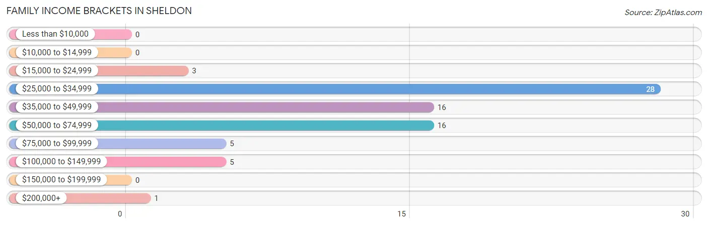 Family Income Brackets in Sheldon