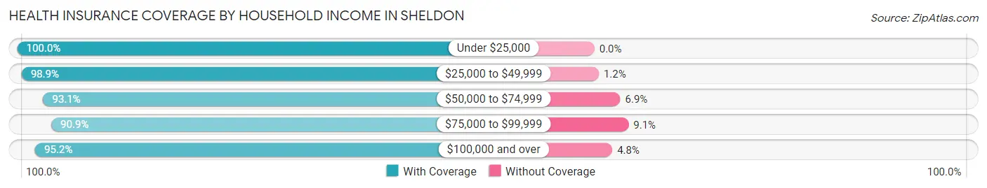 Health Insurance Coverage by Household Income in Sheldon