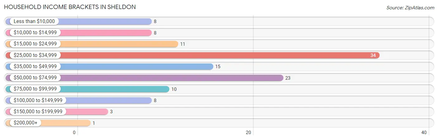 Household Income Brackets in Sheldon