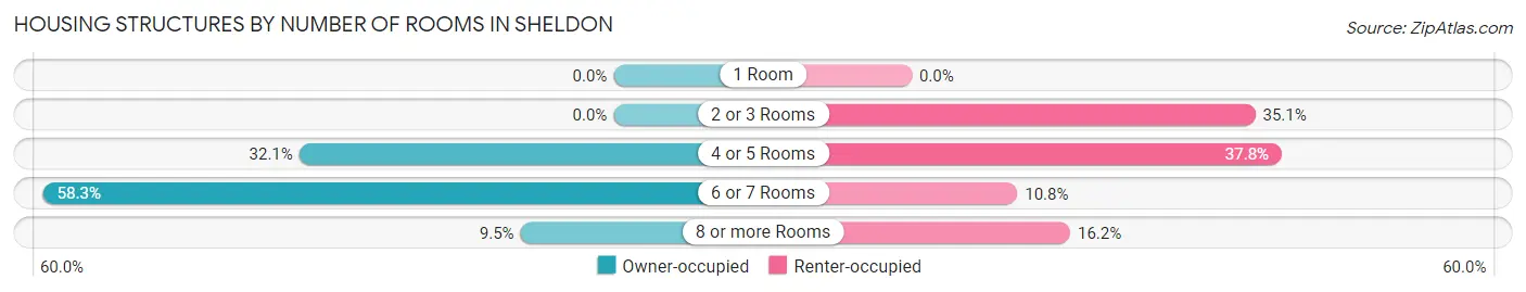 Housing Structures by Number of Rooms in Sheldon