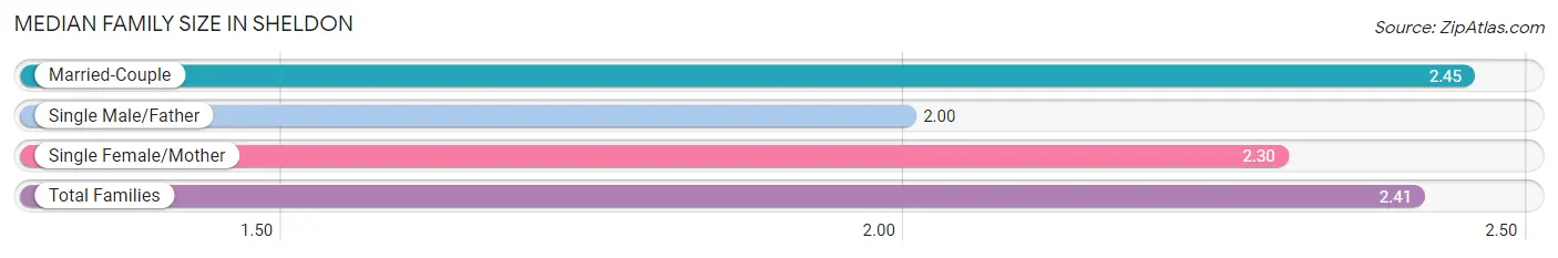 Median Family Size in Sheldon