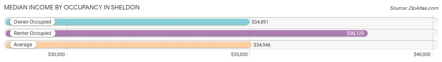 Median Income by Occupancy in Sheldon