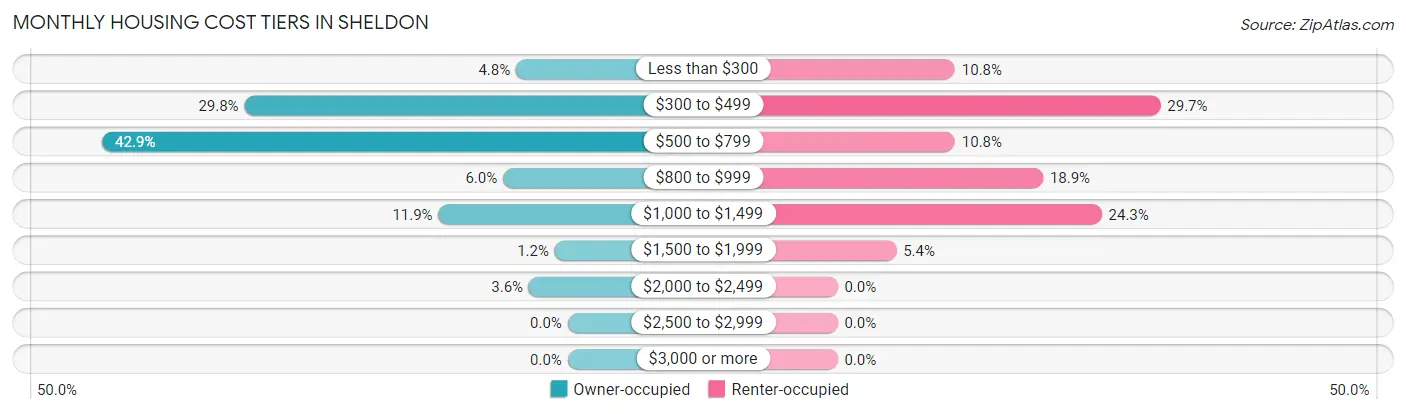 Monthly Housing Cost Tiers in Sheldon