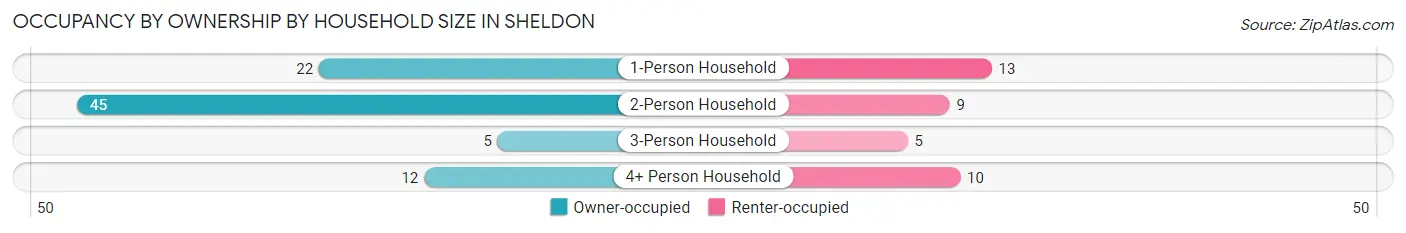 Occupancy by Ownership by Household Size in Sheldon