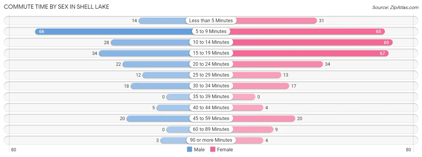 Commute Time by Sex in Shell Lake