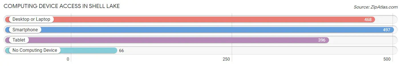 Computing Device Access in Shell Lake