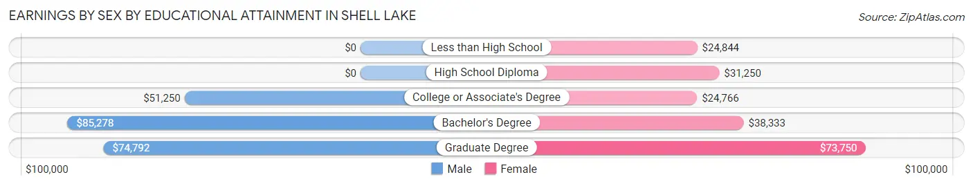 Earnings by Sex by Educational Attainment in Shell Lake