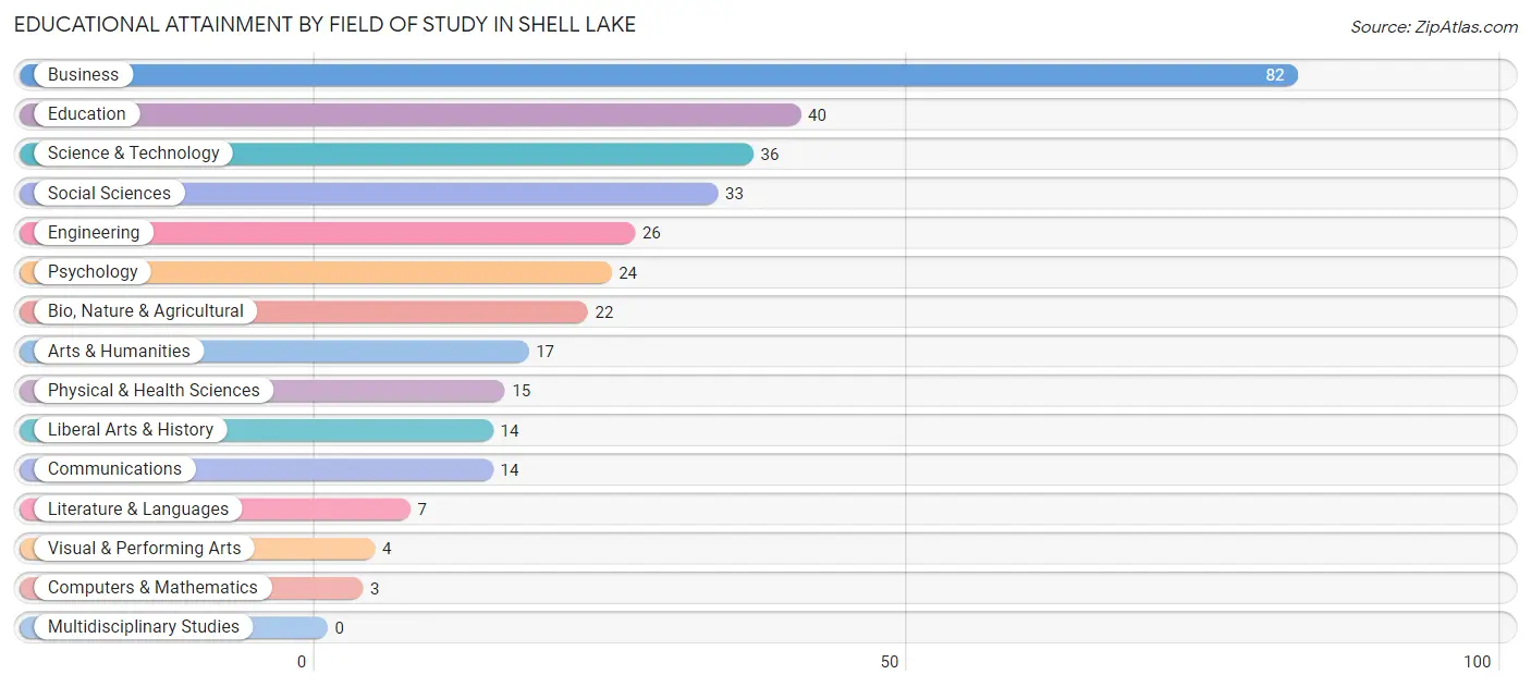 Educational Attainment by Field of Study in Shell Lake