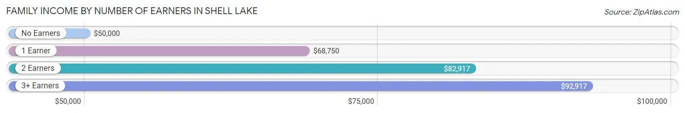 Family Income by Number of Earners in Shell Lake