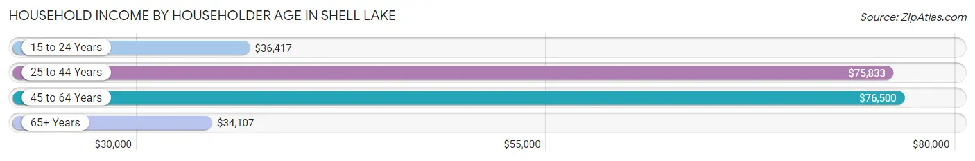 Household Income by Householder Age in Shell Lake