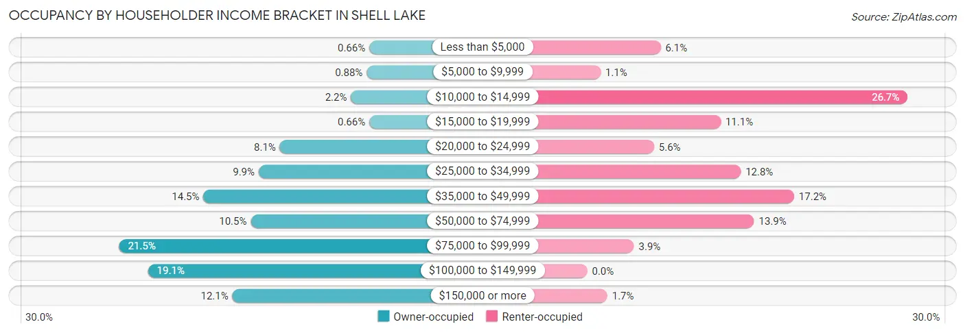 Occupancy by Householder Income Bracket in Shell Lake
