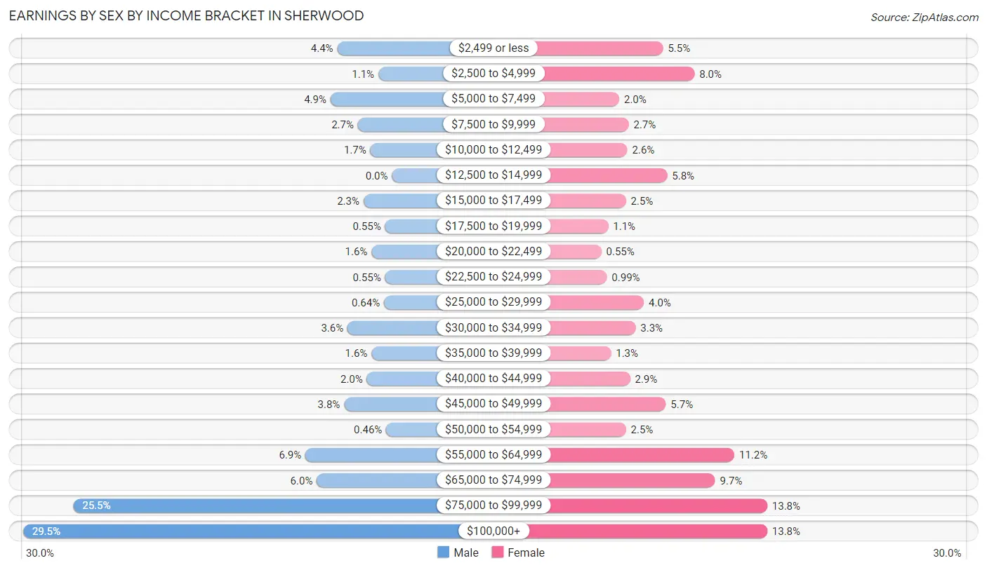 Earnings by Sex by Income Bracket in Sherwood