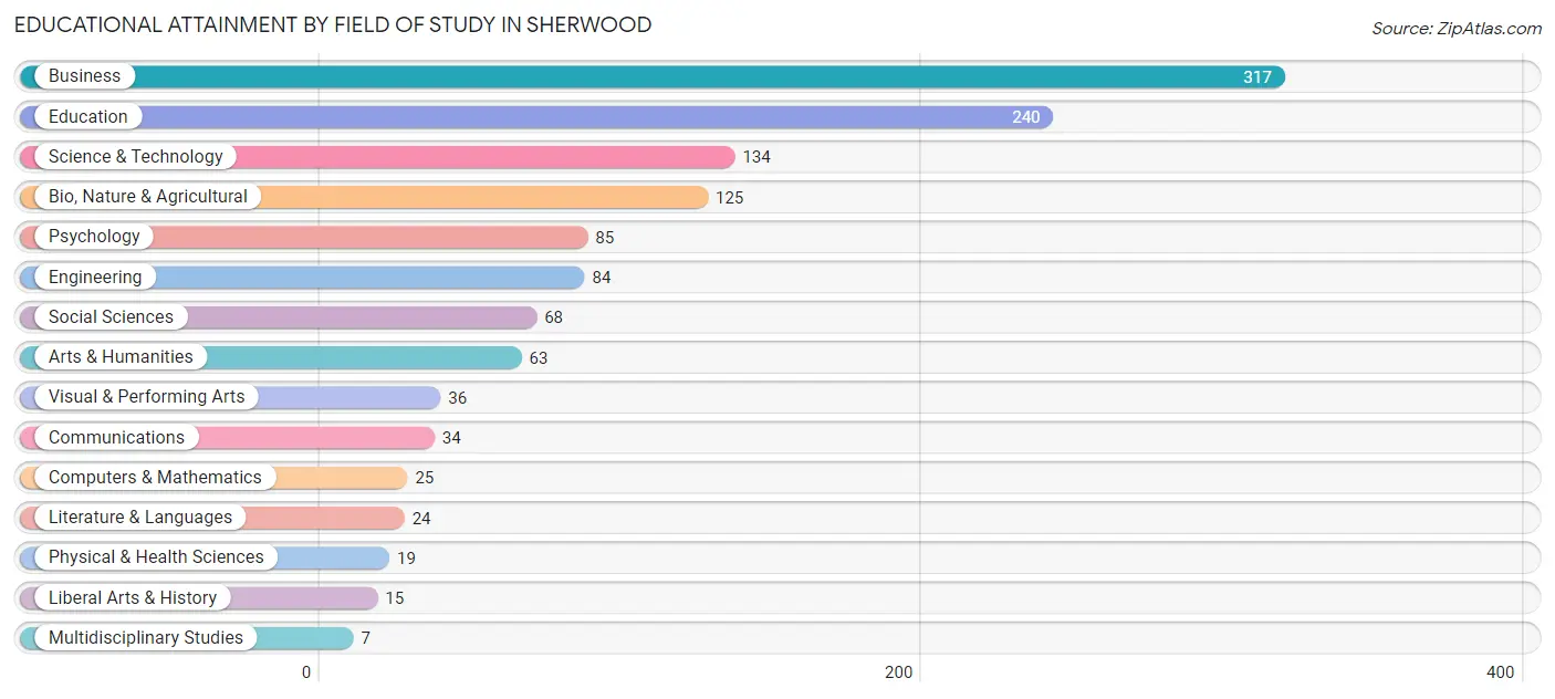 Educational Attainment by Field of Study in Sherwood